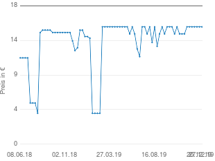 Preisentwicklung Schlaufenschal rot aktueller Preis 15.95 vom 27.12.2019 - yopi Preischart