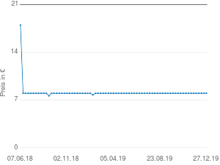 Preisentwicklung Schlaufenschal blau aktueller Preis 7.99 vom 27.12.2019 - yopi Preischart