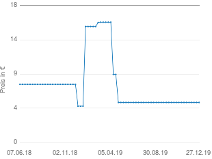 Preisentwicklung Schlaufenschal weiß aktueller Preis 5.50 vom 27.12.2019 - yopi Preischart