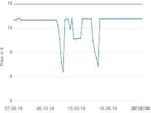 Preisentwicklung Schlaufenschal grün aktueller Preis 15.95 vom 27.12.2019 - yopi Preischart