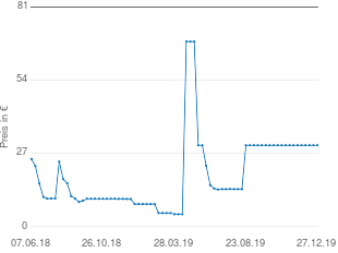 Preisentwicklung Esprit Schlaufenschal aktueller Preis 29.99 vom 27.12.2019 - yopi Preischart