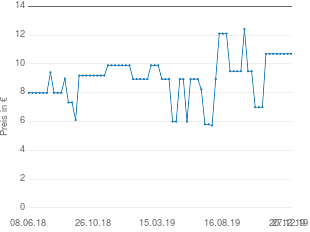 Preisentwicklung Schiebegardine aktueller Preis 10.70 vom 27.12.2019 - yopi Preischart