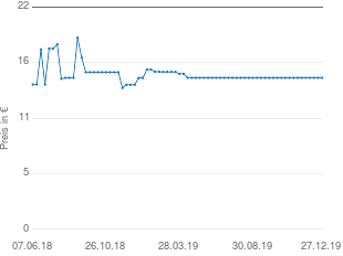 Preisentwicklung IKEA Besteck Förnuft aktueller Preis 14.99 vom 27.12.2019 - yopi Preischart