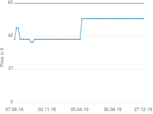 Preisentwicklung Roba 7512R V32 aktueller Preis 53.13 vom 27.12.2019 - yopi Preischart