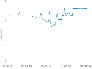 Preisentwicklung Klosterfrau neo-angin Halsspray aktueller Preis 7.99 vom 27.12.2019 - yopi Preischart
