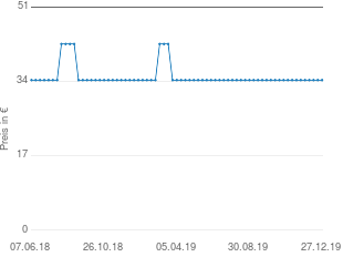 Preisentwicklung Bestron Popcorn Maker DPC1 aktueller Preis 34.29 vom 27.12.2019 - yopi Preischart