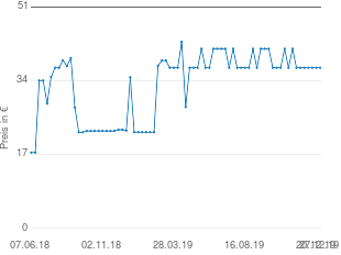 Preisentwicklung Urbanears Plattan aktueller Preis 37.00 vom 27.12.2019 - yopi Preischart