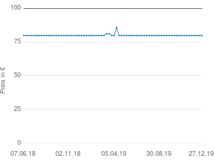Preisentwicklung Moser TrendCut aktueller Preis 79.90 vom 27.12.2019 - yopi Preischart