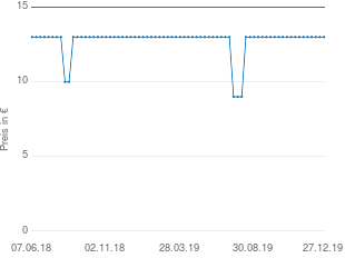 Preisentwicklung Wenko Enthaarungscreme aktueller Preis 12.99 vom 27.12.2019 - yopi Preischart