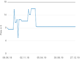 Preisentwicklung Veet Dusch-Haarentfernungs-Creme (Z19) aktueller Preis 9.86 vom 27.12.2019 - yopi Preischart