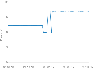 Preisentwicklung Heimess 734610 Schnullerkette Fische aktueller Preis 10.99 vom 27.12.2019 - yopi Preischart