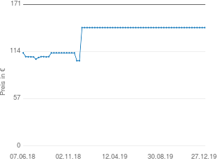 Preisentwicklung Ermila Magnum 5000 aktueller Preis 142.94 vom 27.12.2019 - yopi Preischart