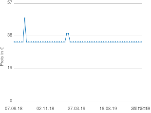 Preisentwicklung Ermila Network aktueller Preis 34.39 vom 27.12.2019 - yopi Preischart