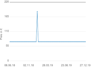 Preisentwicklung Wella Xpert aktueller Preis 71.66 vom 27.12.2019 - yopi Preischart