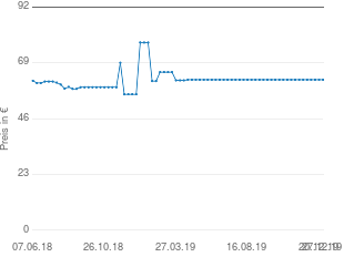 Preisentwicklung Moser Primat aktueller Preis 62.03 vom 27.12.2019 - yopi Preischart