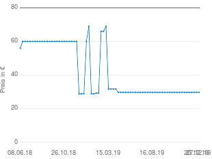 Preisentwicklung Moser Genio aktueller Preis 29.74 vom 27.12.2019 - yopi Preischart