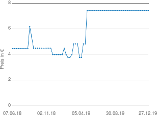 Preisentwicklung Schwarzkopf Perfect Mousse aktueller Preis 7.42 vom 27.12.2019 - yopi Preischart