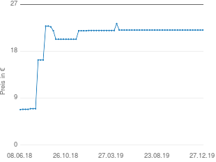 Preisentwicklung Hello Kitty Plüsch Ballerina aktueller Preis 22.08 vom 27.12.2019 - yopi Preischart