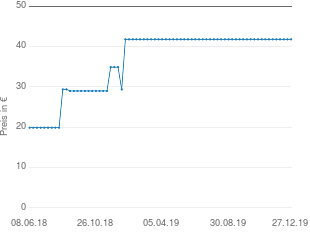 Preisentwicklung Hello Kitty Plüschfigur aktueller Preis 41.80 vom 27.12.2019 - yopi Preischart
