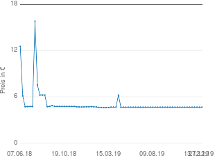 Preisentwicklung Hama Button aktueller Preis 4.68 vom 27.12.2019 - yopi Preischart
