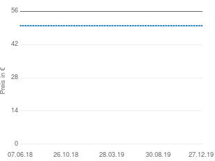 Preisentwicklung AEG NM 824 aktueller Preis 49.99 vom 27.12.2019 - yopi Preischart
