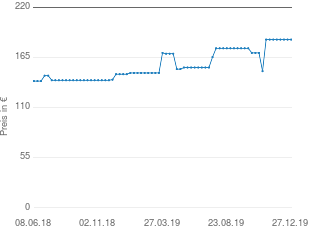 Preisentwicklung Landmann 004413 Gasbräter aktueller Preis 184.52 vom 27.12.2019 - yopi Preischart