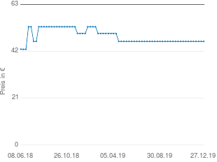 Preisentwicklung Activa Erfurt aktueller Preis 46.44 vom 27.12.2019 - yopi Preischart