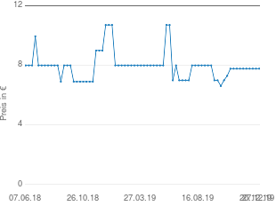 Preisentwicklung WMF Pfannenwender aktueller Preis 7.77 vom 27.12.2019 - yopi Preischart