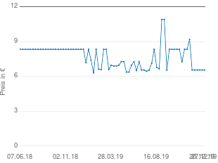 Preisentwicklung Medicom Nobilin Q10 Mono Kapseln aktueller Preis 6.98 vom 27.12.2019 - yopi Preischart