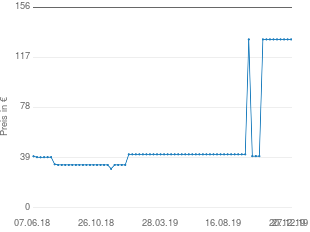 Preisentwicklung Bodum Bistro Elektrische Kaffeemühle aktueller Preis 131.21 vom 27.12.2019 - yopi Preischart