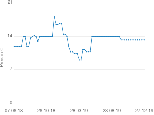 Preisentwicklung Bomann HL 1096 CB aktueller Preis 13.29 vom 27.12.2019 - yopi Preischart