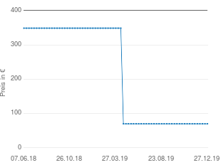 Preisentwicklung RIM Blackberry Bold 9780 aktueller Preis 70.00 vom 27.12.2019 - yopi Preischart