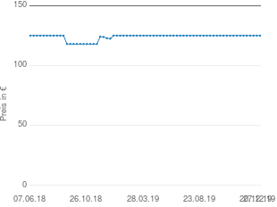 Preisentwicklung AKG D7 aktueller Preis 125.00 vom 27.12.2019 - yopi Preischart