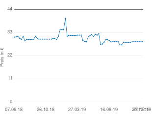 Preisentwicklung Beka Steingrill aktueller Preis 28.63 vom 27.12.2019 - yopi Preischart