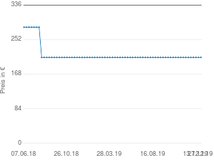 Preisentwicklung Lalee Karneval 401 aktueller Preis 208.95 vom 27.12.2019 - yopi Preischart