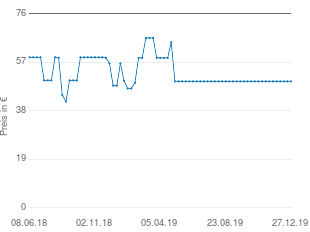 Preisentwicklung Sangean K-200 aktueller Preis 49.57 vom 27.12.2019 - yopi Preischart