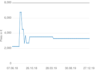 Preisentwicklung AEG Lavatherm 59880 aktueller Preis 3300.00 vom 27.12.2019 - yopi Preischart