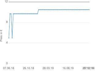 Preisentwicklung Amigo Privacy - Scharf wie Chili aktueller Preis 10.49 vom 27.12.2019 - yopi Preischart