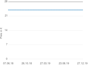 Preisentwicklung IKEA Besteck Dito aktueller Preis 24.01 vom 27.12.2019 - yopi Preischart