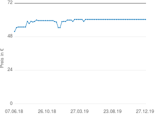 Preisentwicklung Wahl 8463-316 aktueller Preis 60.37 vom 27.12.2019 - yopi Preischart