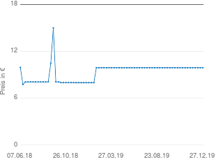 Preisentwicklung Safety 1st Quick Close aktueller Preis 9.90 vom 27.12.2019 - yopi Preischart