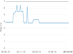 Preisentwicklung Tetra TetraPro Vegetable aktueller Preis 3.79 vom 27.12.2019 - yopi Preischart