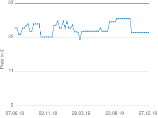 Preisentwicklung Grundig Sonoclock 490 aktueller Preis 23.53 vom 27.12.2019 - yopi Preischart
