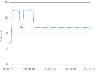 Preisentwicklung Battle Strikers Turbo Kreisel aktueller Preis 9.99 vom 27.12.2019 - yopi Preischart