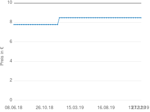 Preisentwicklung Piatnik Kartenhalter aktueller Preis 8.49 vom 27.12.2019 - yopi Preischart