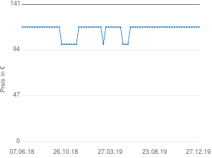 Preisentwicklung Philips Avent SCD525 aktueller Preis 117.60 vom 27.12.2019 - yopi Preischart