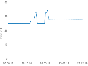 Preisentwicklung BMW 5er Telefonkonsole aktueller Preis 36.95 vom 27.12.2019 - yopi Preischart