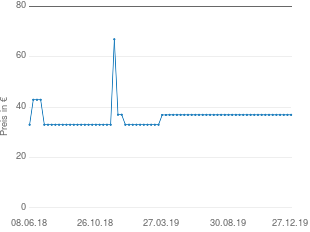 Preisentwicklung Audi A6  Telefonkonsole aktueller Preis 36.92 vom 27.12.2019 - yopi Preischart