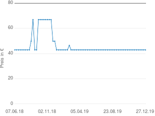 Preisentwicklung Audi A4 Telefonkonsole aktueller Preis 42.90 vom 27.12.2019 - yopi Preischart