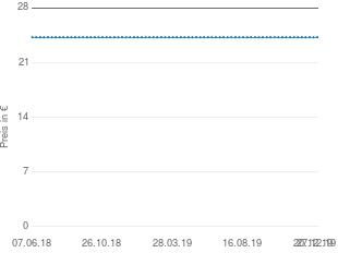Preisentwicklung Philips SHE6000 aktueller Preis 24.98 vom 27.12.2019 - yopi Preischart